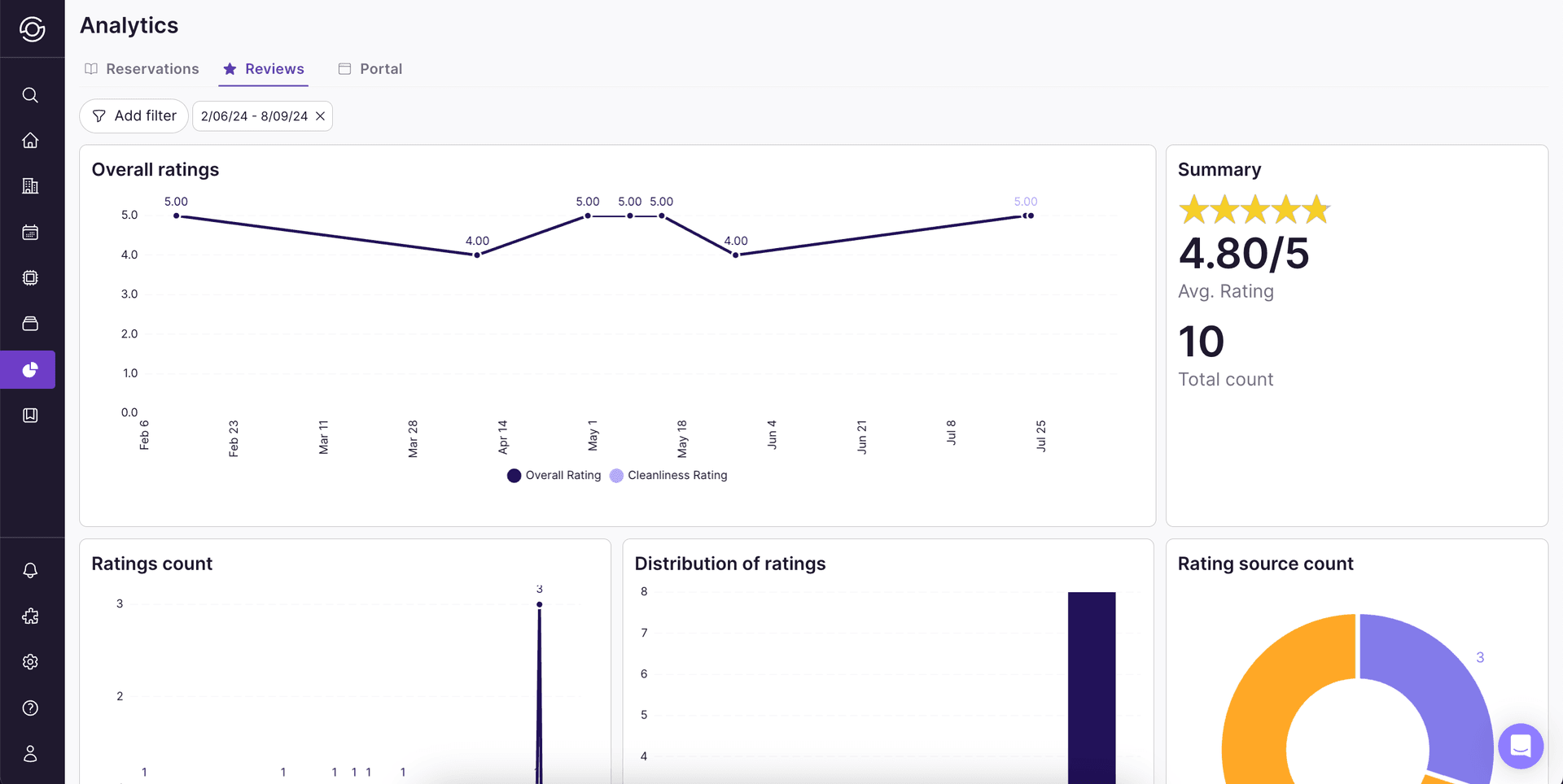 Reviews tab in the Analytics dashboard